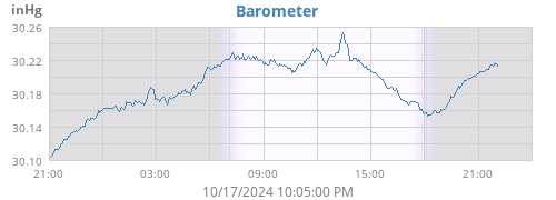 Barometer