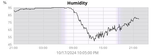 Humidity