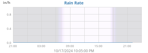 Rain Rate