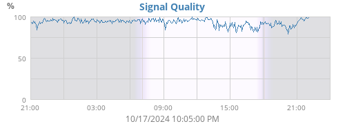 Signal Quality