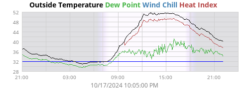 Outside Temperature