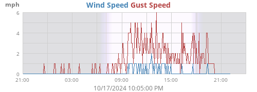 Wind Speed