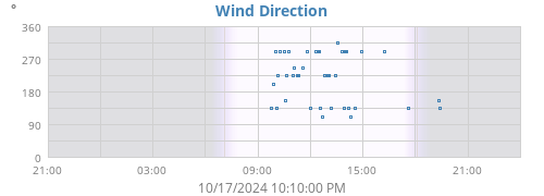 Wind Direction