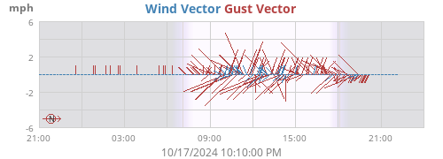 Wind Vector