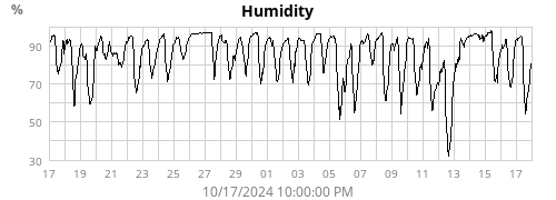 Humidity