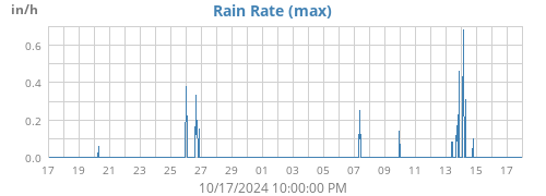 Rain Rate