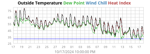 Outside Temperature