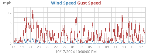 Wind Speed