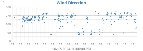 Wind Direction