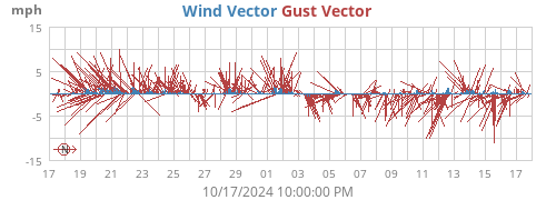 Wind Vector