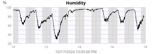 Humidity