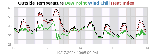 Outside Temperature