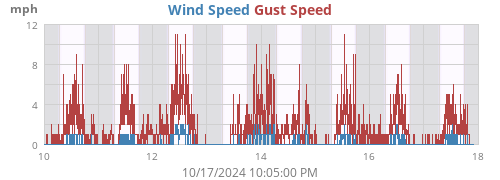 Wind Speed