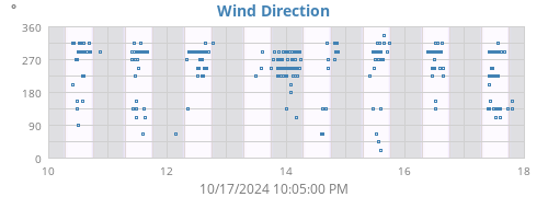 Wind Direction