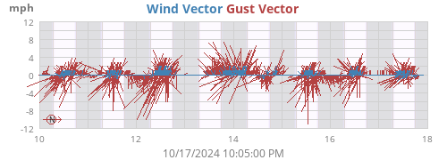 Wind Vector