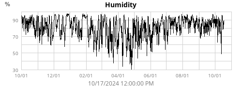 Humidity