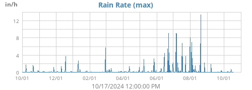 Rain Rate