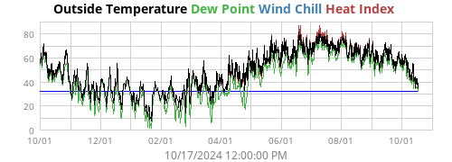 Outside Temperature