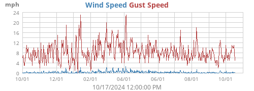 Wind Speed