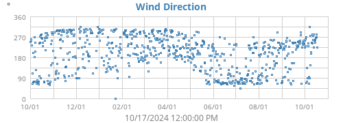 Wind Direction