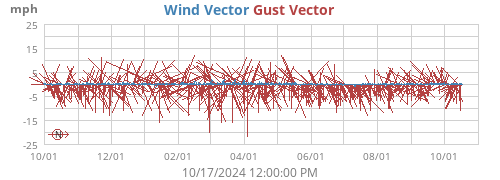 Wind Vector